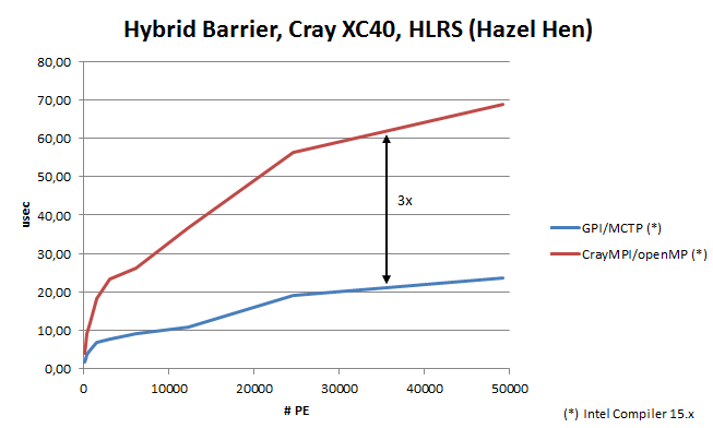 hybrid_barrier_cray